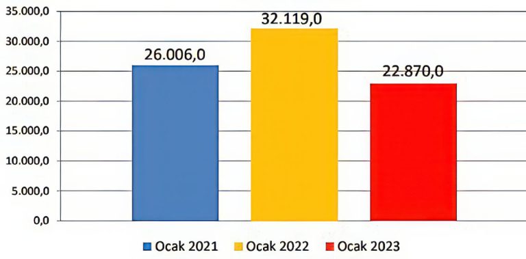Türkiye Fındık İhracatı